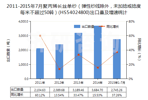 2011-2015年7月聚丙烯長絲單紗（彈性紗線除外，未加捻或捻度每米不超過50轉）(HS54024800)出口量及增速統(tǒng)計